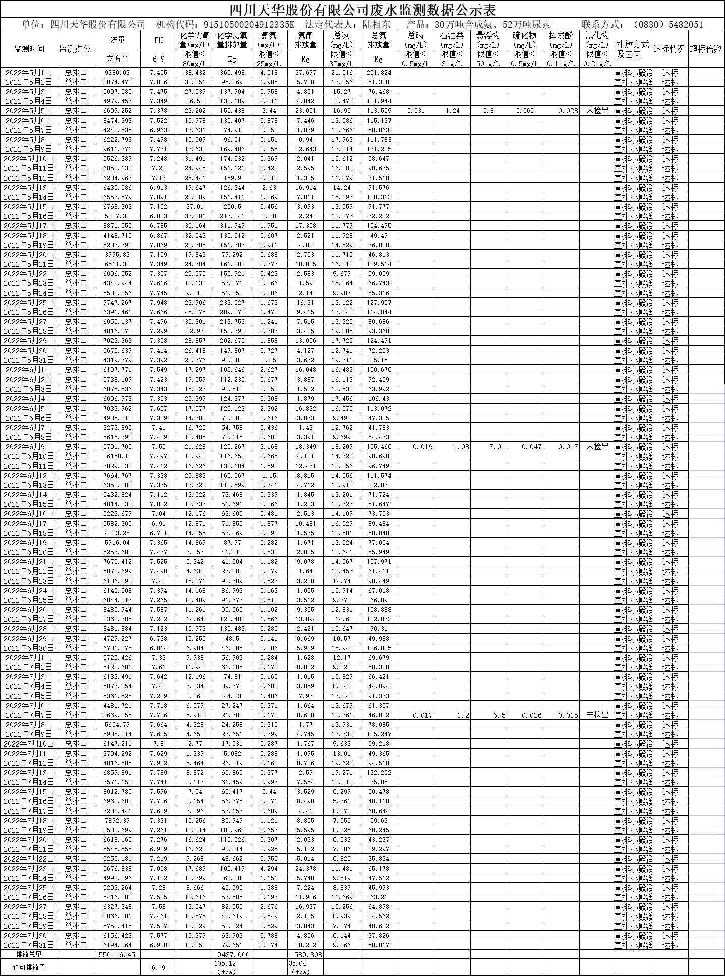 四川ag凯发k8旗舰厅股份有限公司2022年5月、6月、7月废水监测数据.png