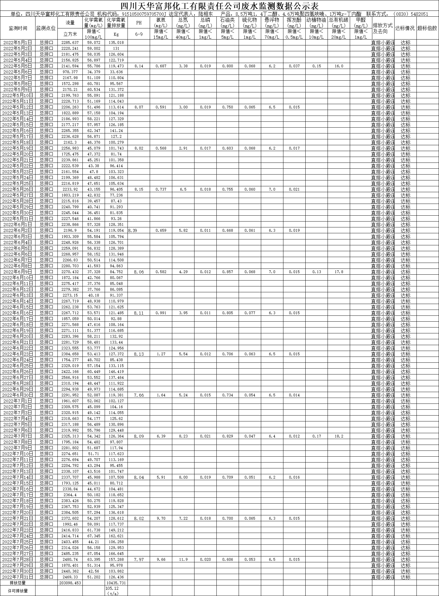 四川ag凯发k8旗舰厅富邦化工有限责任公司2022年5月、6月、7月废水监测数据.png