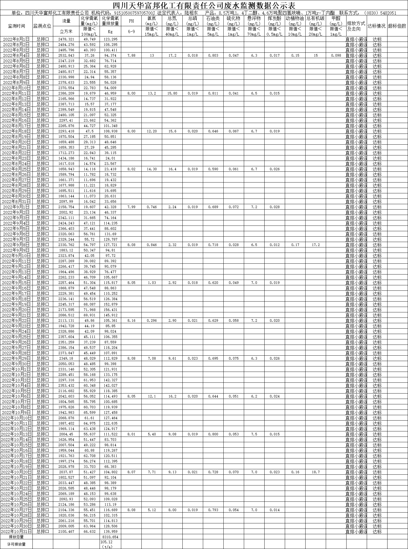 四川ag凯发k8旗舰厅富邦化工有限责任公司2022年8月、9月、10月份废水监测数据.png