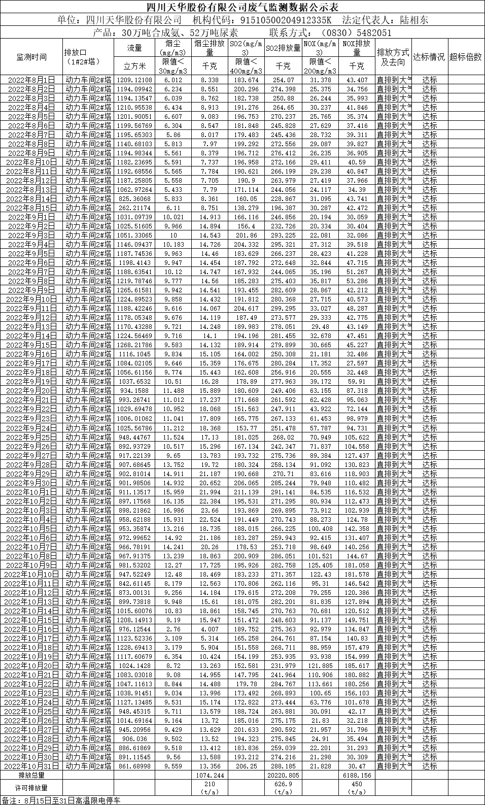 四川ag凯发k8旗舰厅股份有限公司2022年8月、9月、10月废气监测数据.png